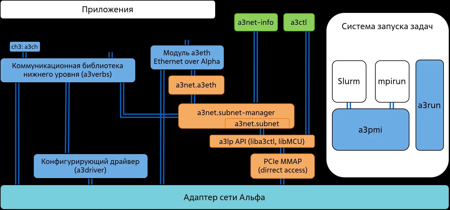 Архитектура программного стека сети Альфа